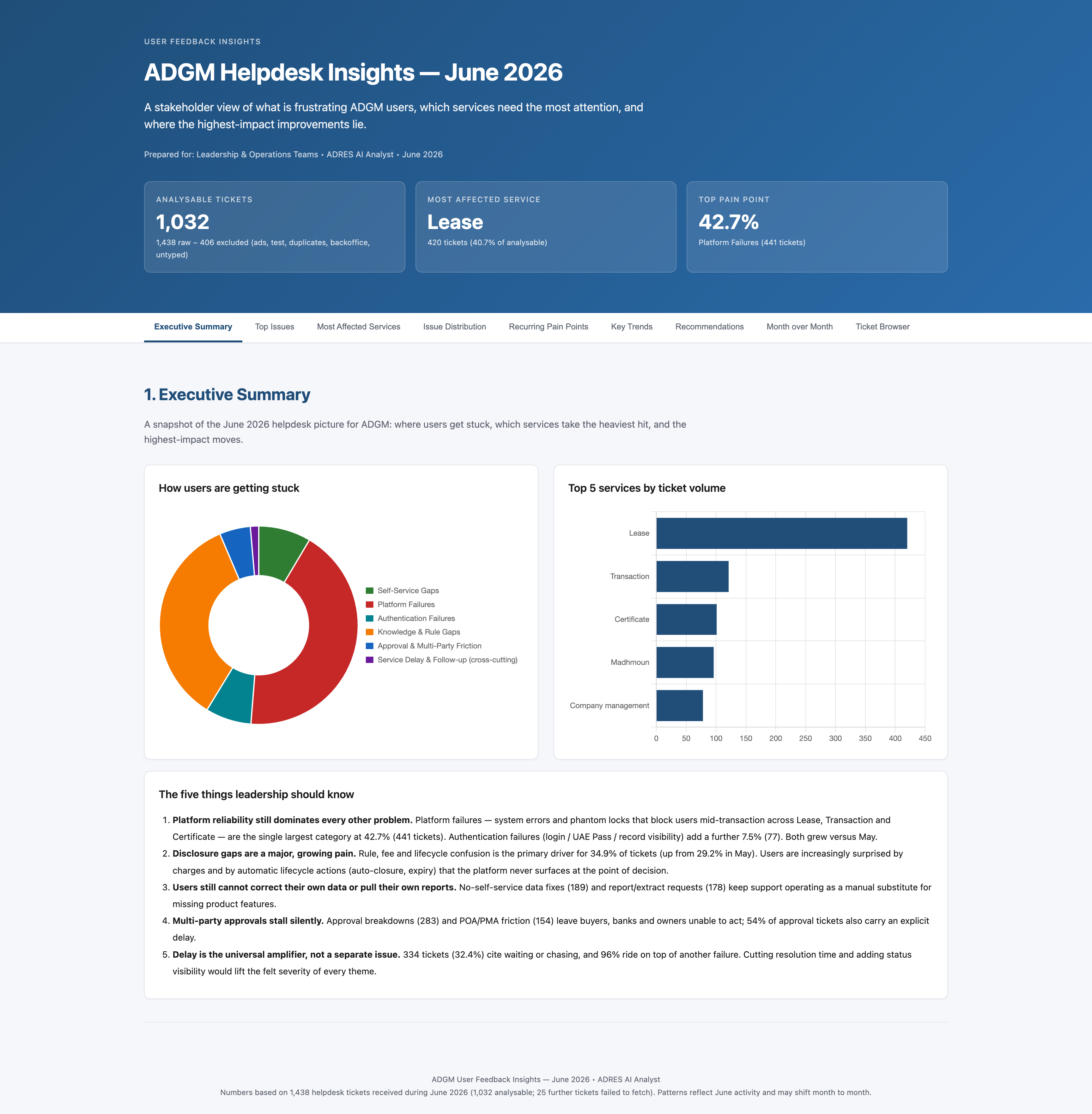 Reporting and Dashboards
