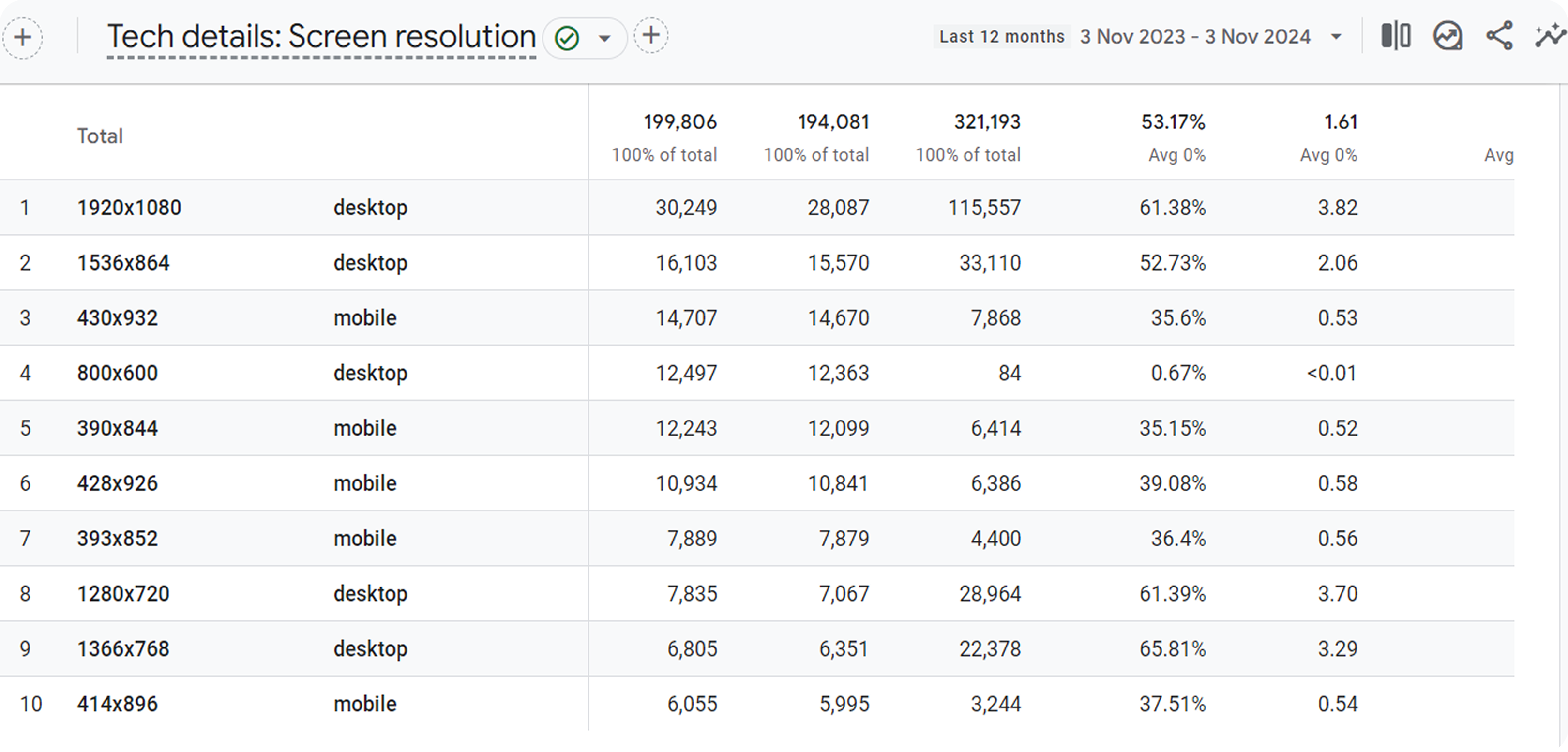 Screen Resolution Analytics